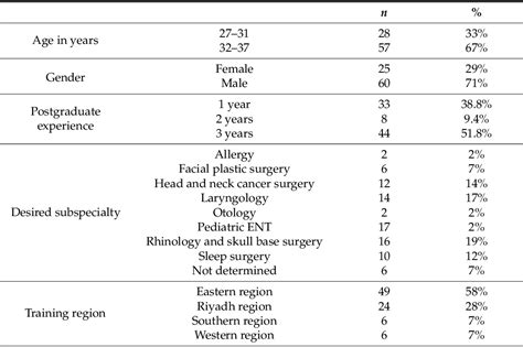 Table 1 From Evaluating Gaps In Otolaryngology Training An In Depth