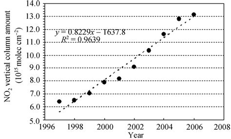 Temporal Evolution Of Tropospheric No 2 Vertical Columns Density Over