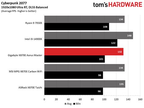 Benchmarks And Final Analysis Gigabyte X870E Aorus Master Review