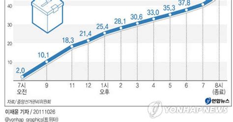 10·26 재보궐선거 시간대별 투표율