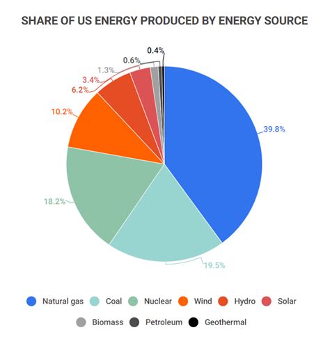 Solar Energy Usage Graph