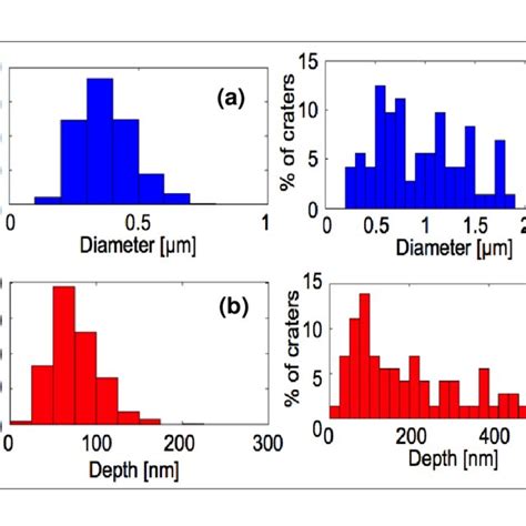 6 Pyramid Crater Diameter And Depth Distributions For Asahi U SnO 2