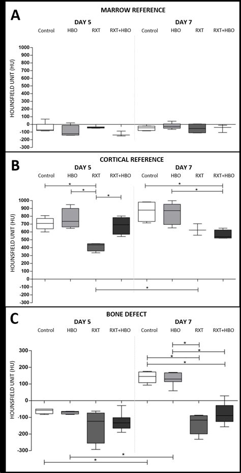 Hounsfield Unit Hu Values Of Evaluated Groups In 5 And 7 Days Download Scientific Diagram