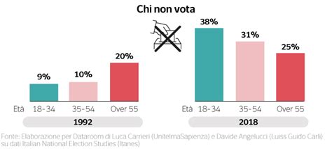 La Generazione Dell Astensionismo Bloglab