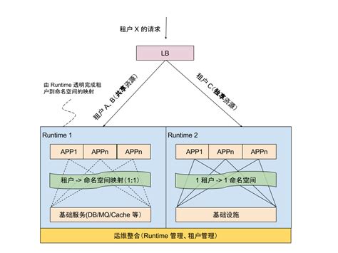 Jnpf云平台之多租户的探索在云领域我们常常会听到一个词：多租户。这个词在不同的语境中有着不同的含义。本文将介绍云平台中 掘金