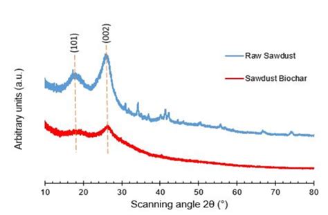 Xrd Patterns For Raw Sawdust And Sawdust Biochar Download Scientific