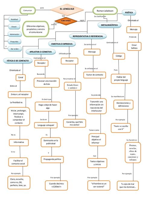 Mapa Conceptual Funciones Del Lenguaje