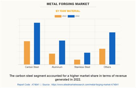 Metal Forging Market Size Share Growth Outlook 2032