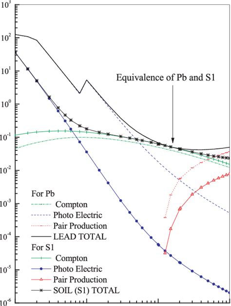 Comparisons Of The Variation Of Mass Attenuation Coefficients Of Lead Download Scientific