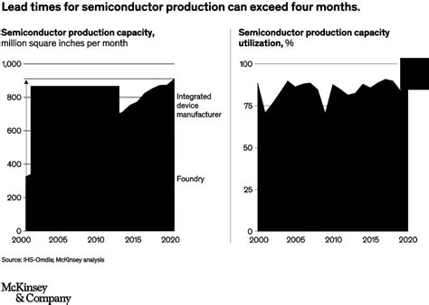 Semiconductor Shortage How The Automotive Industry Can Succeed Mckinsey