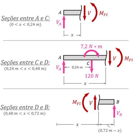 Esfor Os Internos Em Vigas Resumo E Exerc Cios Resolvidos Responde A