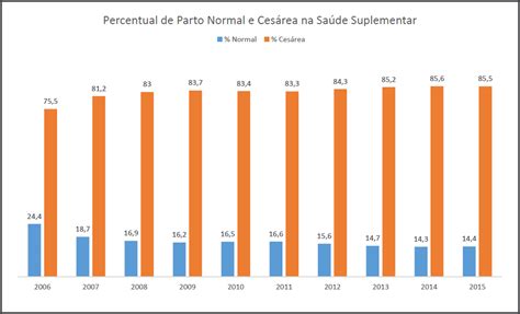 Taxa De Partos Normais Cresce 7 4 Em Seis Meses