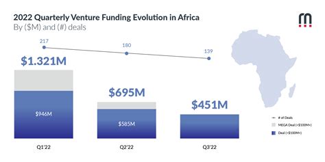 Africa Q3 2022 Venture Investment Report Magnitt