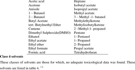 Class 3 Residual Solvents Having Restricted Limit Of 5000ppm Download