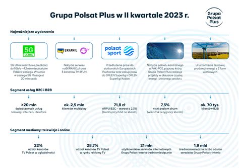 Grupa Polsat Plus Podsumowuje Ii Kwarta Roku G Ultra O