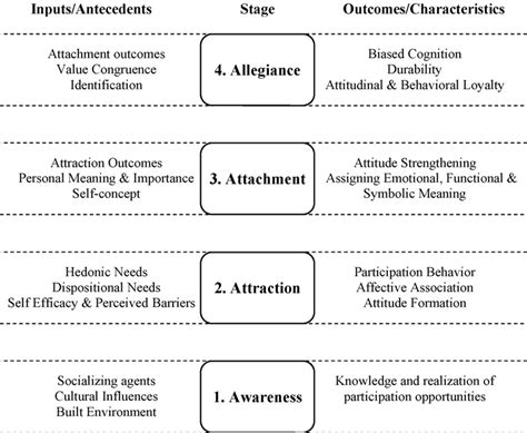 The Psychological Continuum Model Pcm Download Scientific Diagram