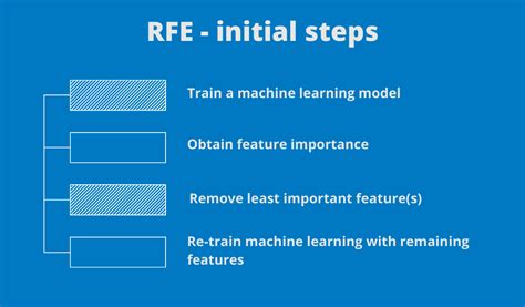 Recursive Feature Elimination RFE Guide Analytics Vidhya