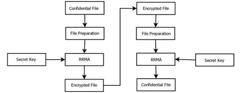 Block Diagram Of File Encryption Process Download Scientific Diagram