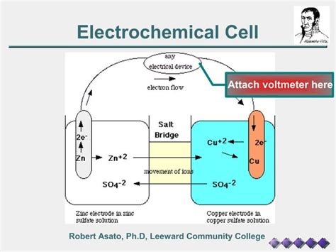 Electrochemical Cells PPT