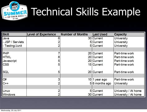 Technical Skills Example Wednesday 20