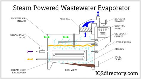 Evaporator Technique For Effluent Treatment 53 Off