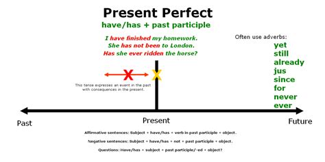 Present Perfect Tense