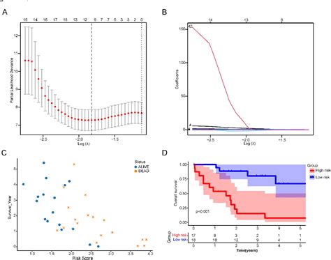 Figure 7 From Cuproptosis Related Genes Score And Its Hub Gene GCSH A