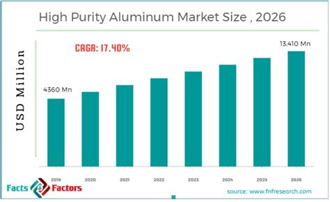 High Purity Aluminum Market Size Growth Global Trends Forecast 2026