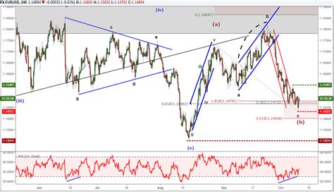 Elliott Wave Chart Patterns