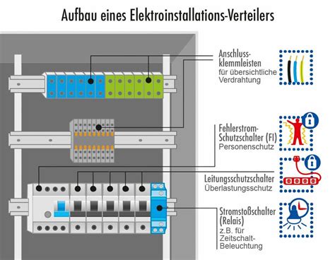 Elektroinstallations Verteiler Elektroinstallation Haus