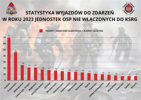 Statystyka Wyjazd W W Roku Komenda Powiatowa Pa Stwowej Stra Y