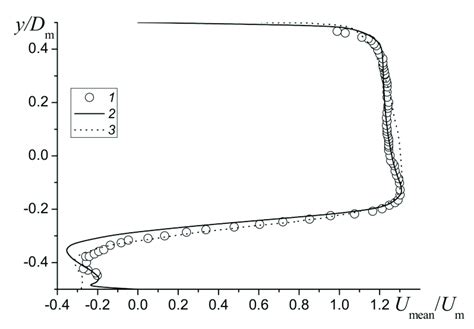 Absolute Averaged Velocity Distribution In M S In The Middle Section