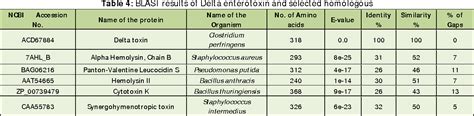 Table 4 From ISOLATION IDENTIFICATION AND CHARACTERIZATION OF