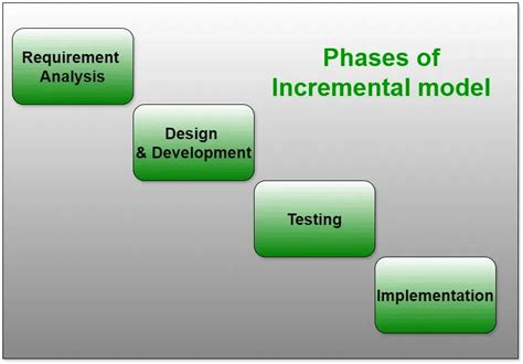 Incremental Process Model Software Engineering Geeksforgeeks