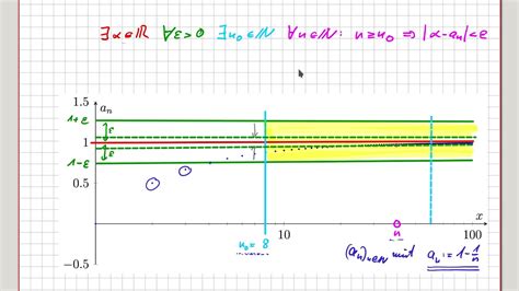 Analysis Folgen Beispiel F R Eine Konvergente Folge Mit Beweis