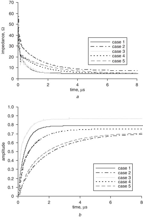 Shows The Propagation Constant Characteristic As A Function Of