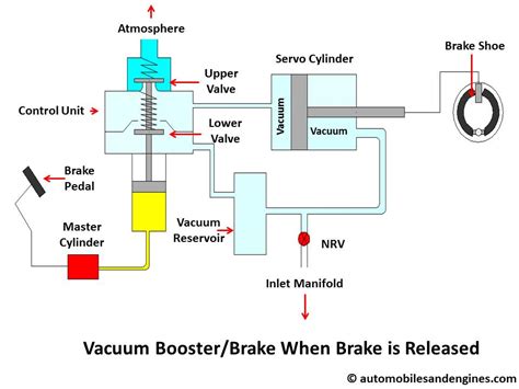 Electric Vacuum Pump Install Diagram For Brakes How To Conne