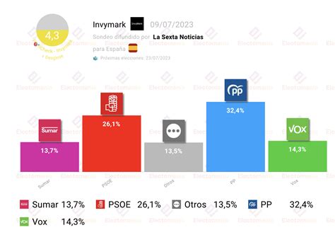 Encuesta Invymark Victoria Del Pp Por P Electoman A