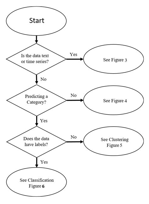 Machine Learning Flowchart