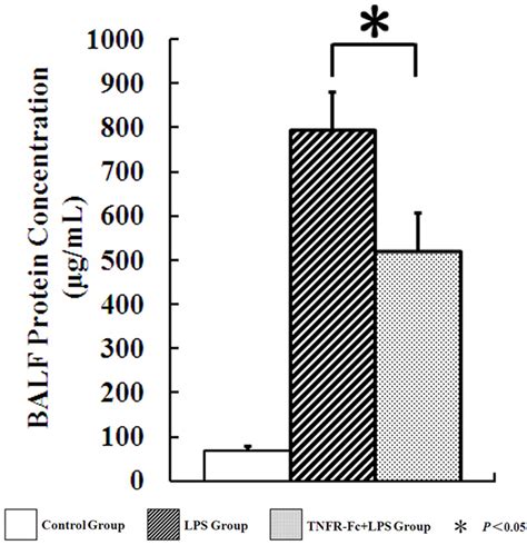 Tnfr Fc Produced A Beneficial Effect For Ali Mice Lps Treatment