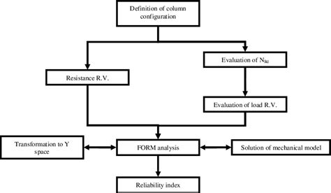 Flowchart Of Structural Reliability Analysis Rvrandom Variables