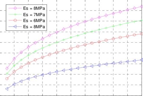 Modulus Of Subgrade Reaction Versus B E Ratio Of The Plate For Various