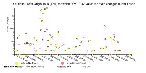 NIST RPKI Monitor