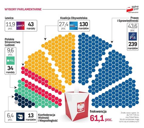 Wybory parlamentarne PILNE Ostateczne wyniki wyborów PiS 43 59