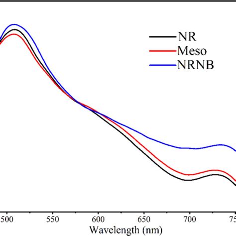 Uvvis Absorption Spectra Of Perovskite Layers Coated On Different Tio