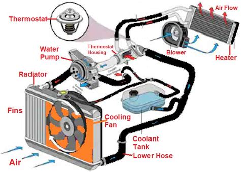 How The Engine Cooling System Works Methods Of Engine Cooling System