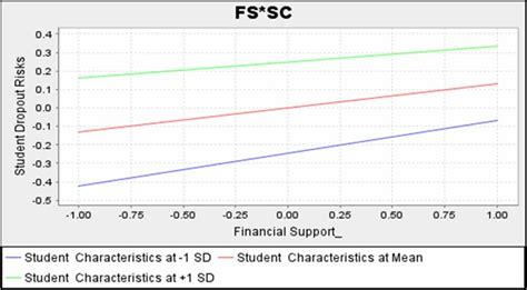 Interaction Plot For Financial Support Student Characteristics The