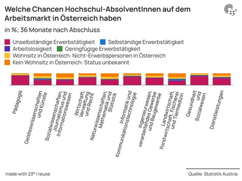 Welche Chancen Hochschul AbsolventInnen Auf Dem Arbeitsmarkt In