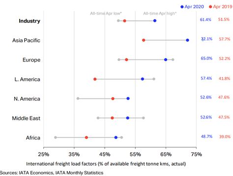 Cargo Load Factors Per Part Of The World Adapted From Iata Air