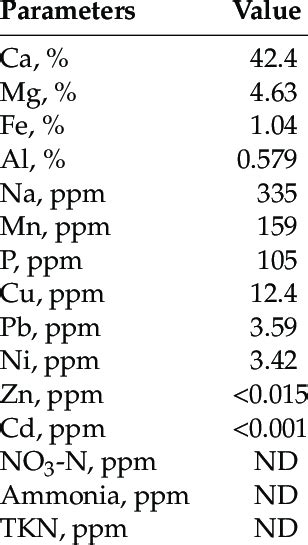 Chemical properties of spent lime. | Download Scientific Diagram